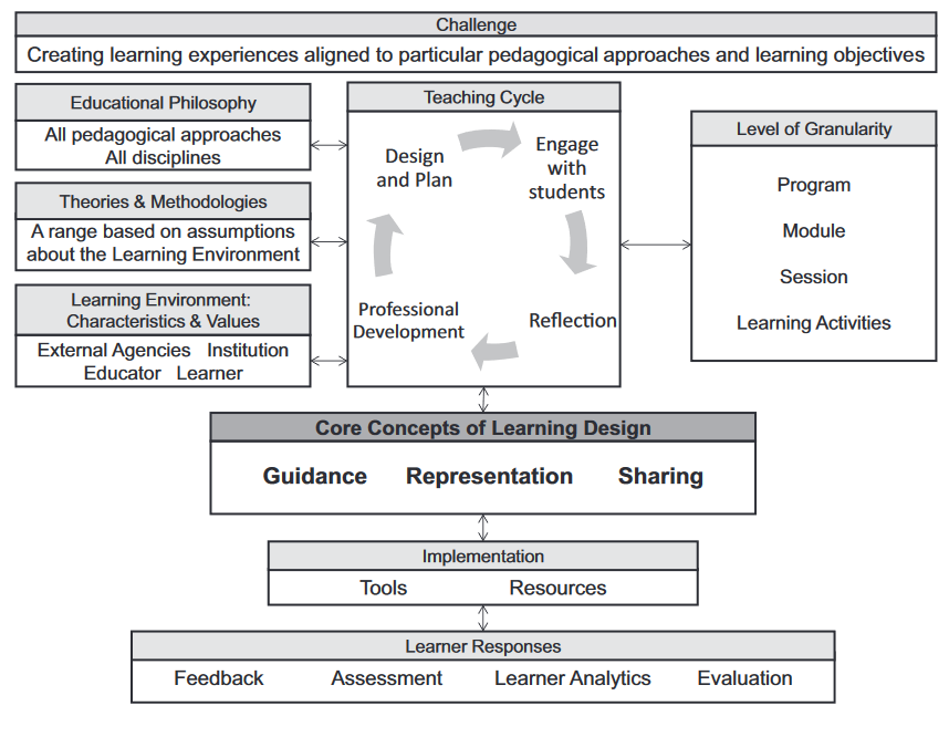 A Learning Design Conceptual Map (Dalziel, 2015 p. 17)